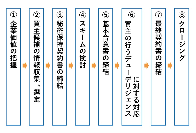 会社売却の流れ